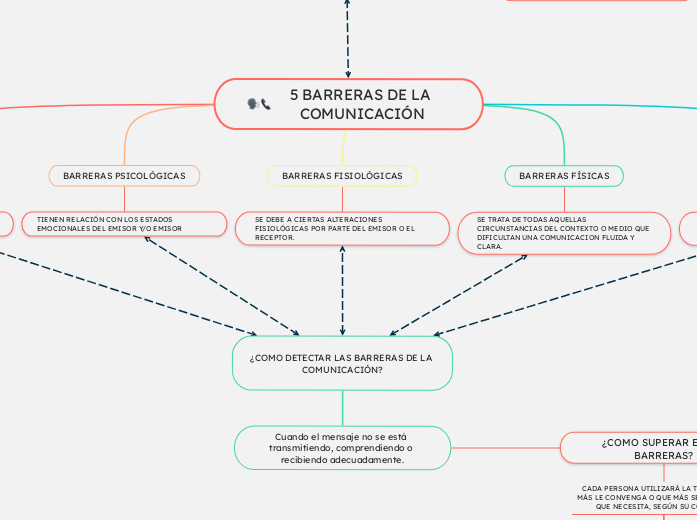 5 BARRERAS DE LA COMUNICACIÓN