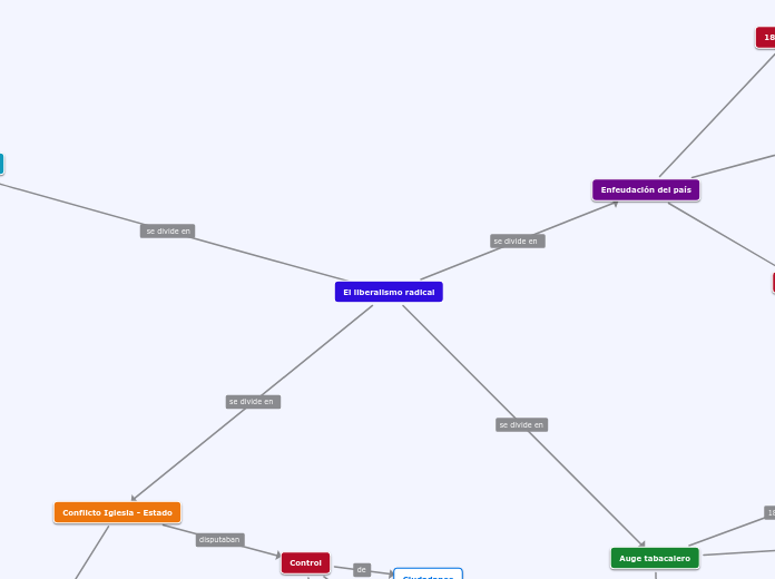 El liberalismo radical - Mapa Mental