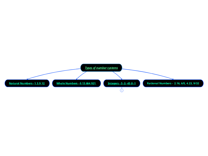 Types of number systems - Mind Map