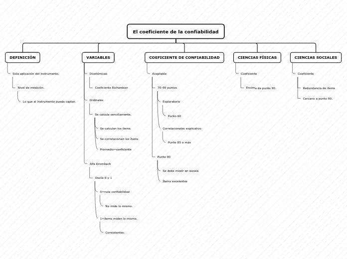 El coeficiente de la confiabilidad - Mapa Mental