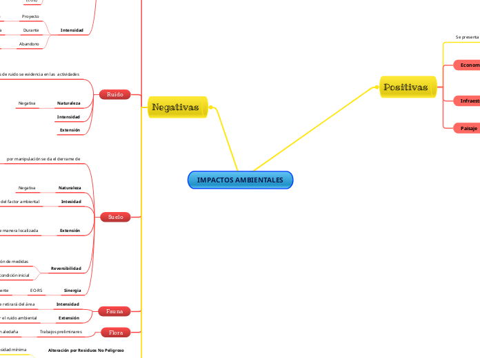 IMPACTOS AMBIENTALES - Mapa Mental
