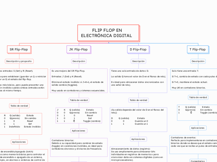 FLIP FLOP EN                   ELECTRÓN...- Mapa Mental