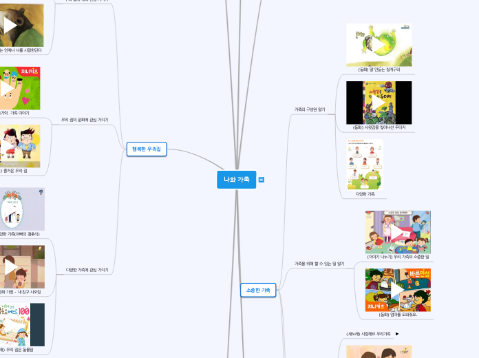 나와 가족 - Mind Map