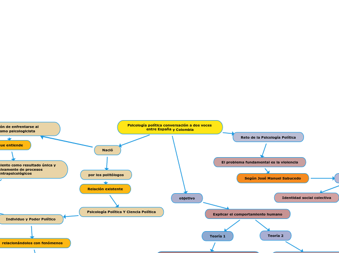 Psicología política conversación a dos ...- Mapa Mental