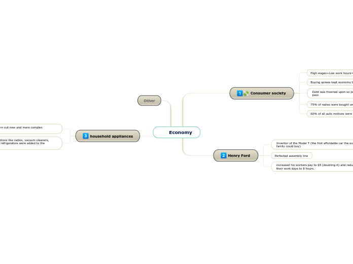      Economy  - Mind Map