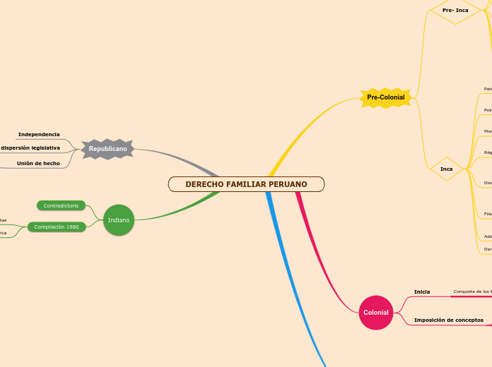 DERECHO FAMILIAR PERUANO - Mapa Mental