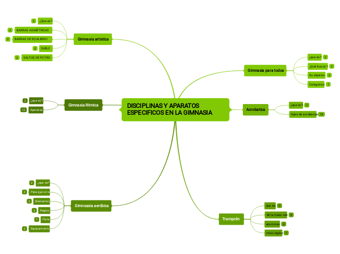 DISCIPLINAS Y APARATOS ESPECIFICOS EN L...- Mapa Mental