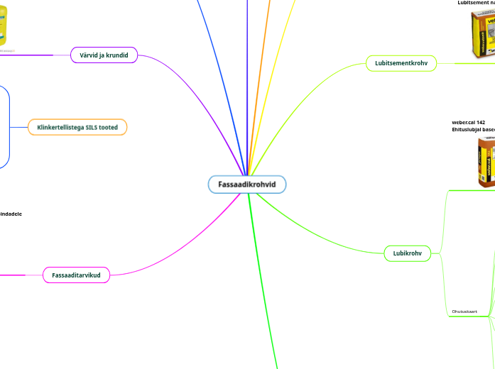 Fassaadikrohvid - Mind Map