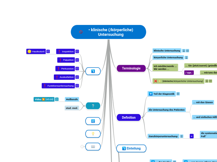 _Körperliche Untersuchung - Mindmap