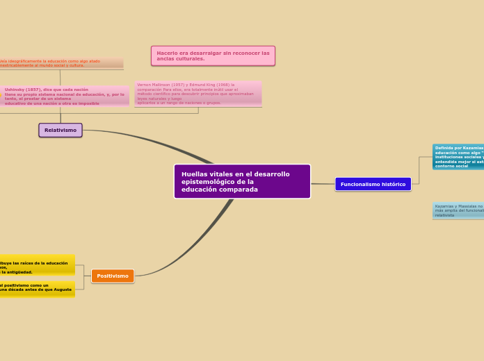 Huellas vitales en el desarrollo episte...- Mapa Mental