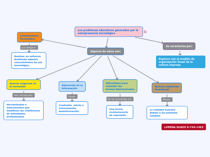 Los problemas educativos generados por ...- Mapa Mental