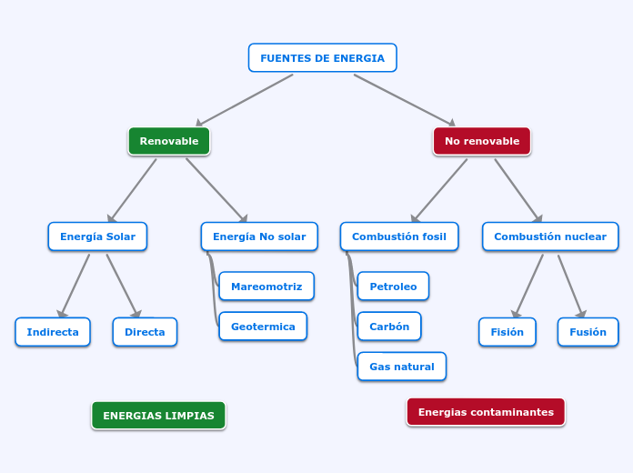 FUENTES DE ENERGIA - Mapa Mental