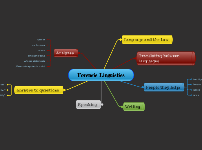 What Is Linguistics Mindomo Mind Map