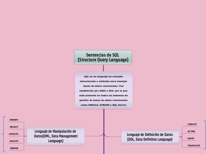 Sentencias de SQL (Structure Query Language)