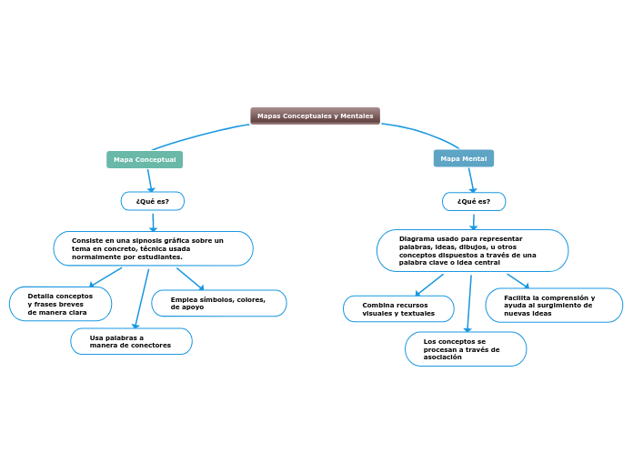 Mapas Conceptuales y Mentales - Mind Map Mapas Conceptuales y Mentales - Mind Map