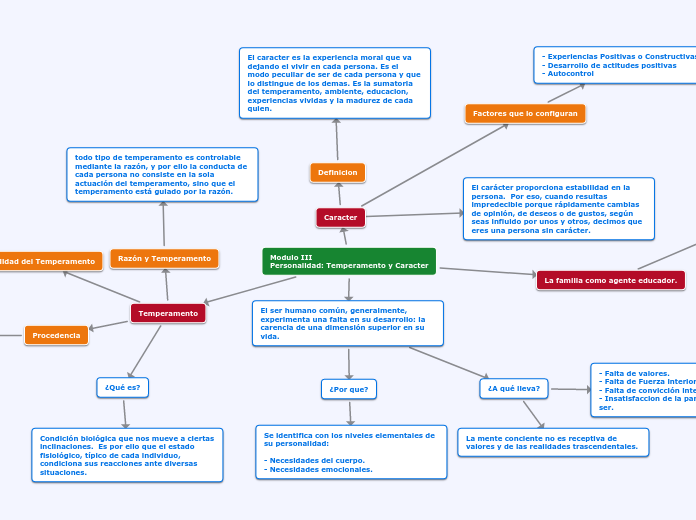 Modulo III
Personalidad: Temperamento y...- Mapa Mental