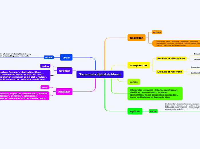 Taxonomía digital de bloom - Mind Map