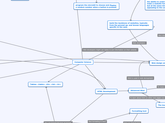 Computer Science - Mind Map