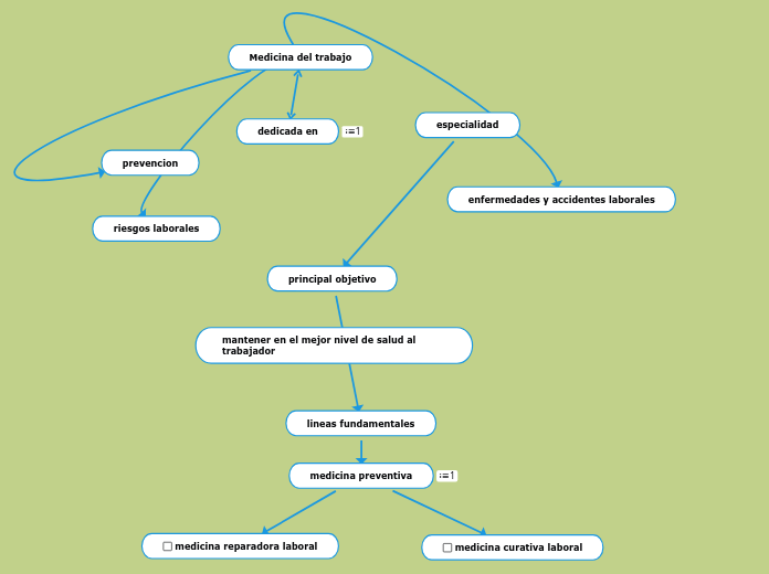 especialidad - Mapa Mental