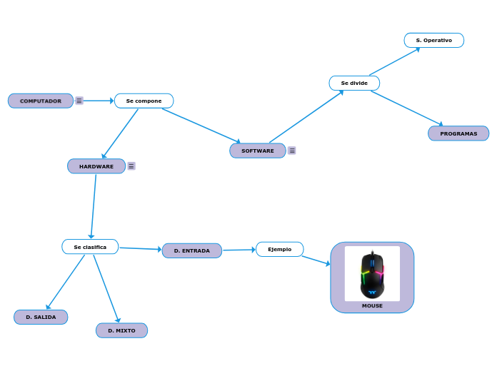 COMPUTADOR - Mind Map
