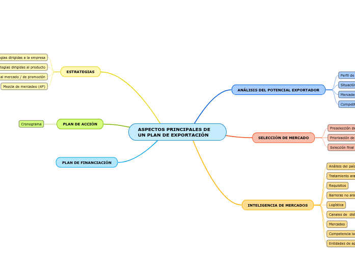 ASPECTOS PRINCIPALES DE UN PLAN DE EXPORTA...- Mind Map