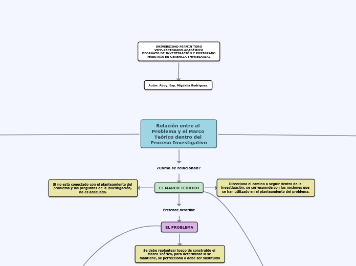 Relación entre el Problema y el Marco T...- Mapa Mental