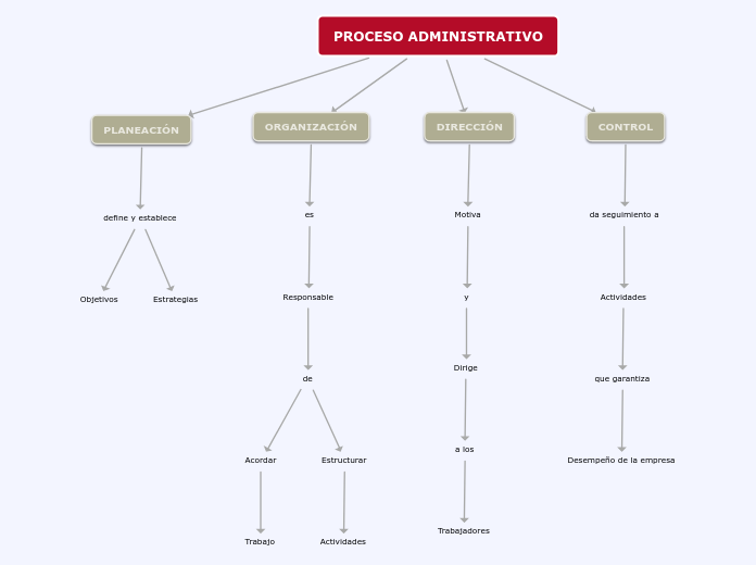 PROCESO ADMINISTRATIVO - Mapa Mental