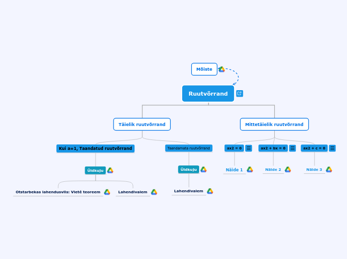 Ruutvõrrand - Mind Map