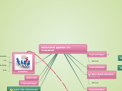 extructura gestion de mercadeo - Mapa Mental