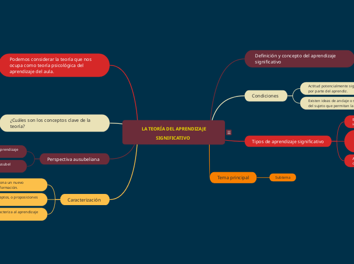  LA TEORÍA DEL APRENDIZAJE SIGNIFICATIV...- Mapa Mental