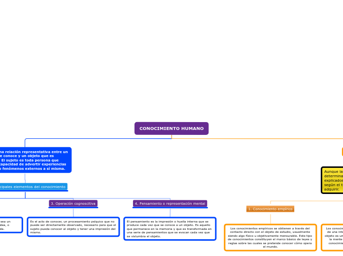 CONOCIMIENTO HUMANO - Mapa Mental