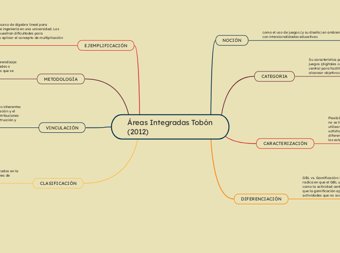 Áreas Integradas Tobón (2012) 
