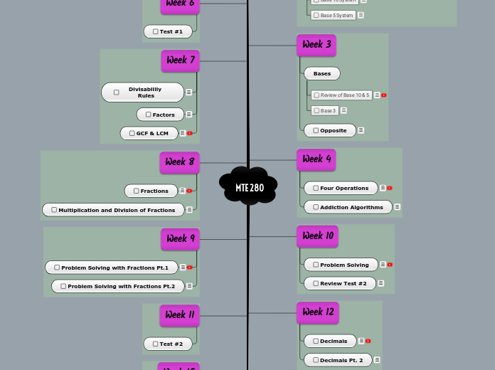 MTE 280 - Mind Map