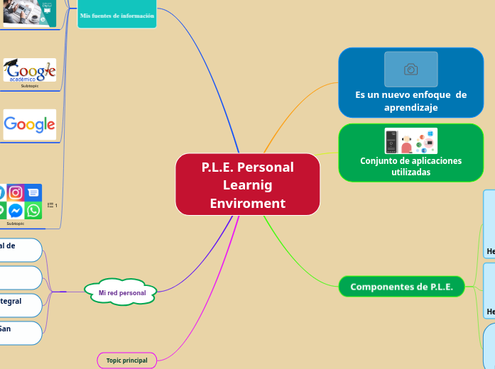 P.L.E. Personal Learnig Enviroment - Mapa Mental