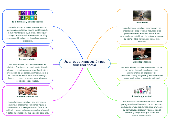 ÁMBITOS DE INTERVENCIÓN DEL EDUCADOR SO...- Mapa Mental