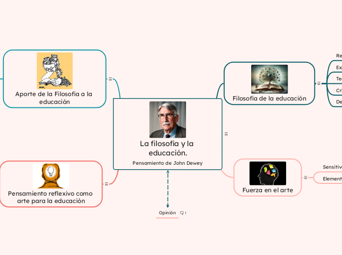 La filosofía y la educación.
Pensamiento de John Dewey