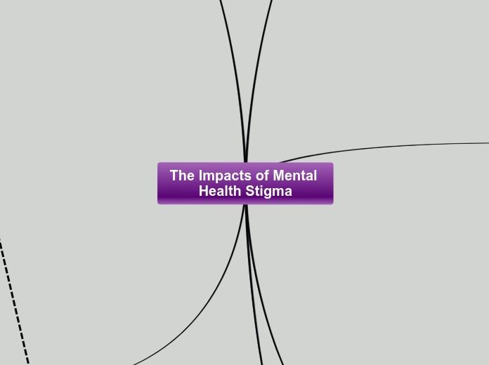The Impacts of Mental Health Stigma - Mind Map