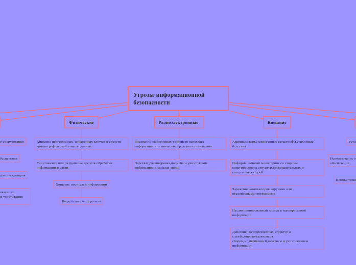 Угрозы информационной безопаснос...- Мыслительная карта