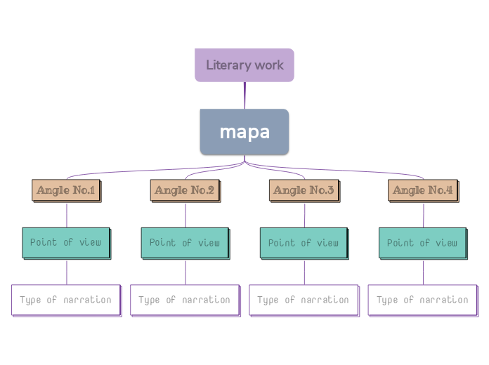 Identifying Multiple Perspectives - Mind Map