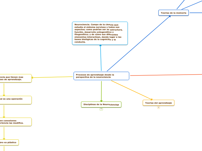 Procesos de aprendizaje desde la perspe...- Mapa Mental