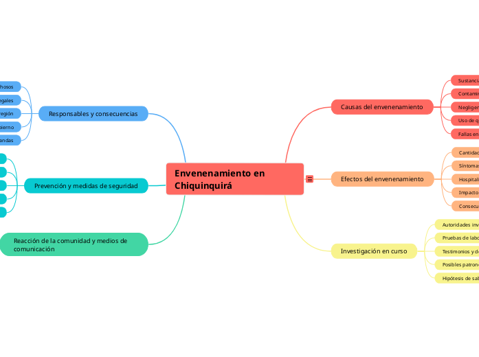 Envenenamiento en Chiquinquirá - Mapa Mental
