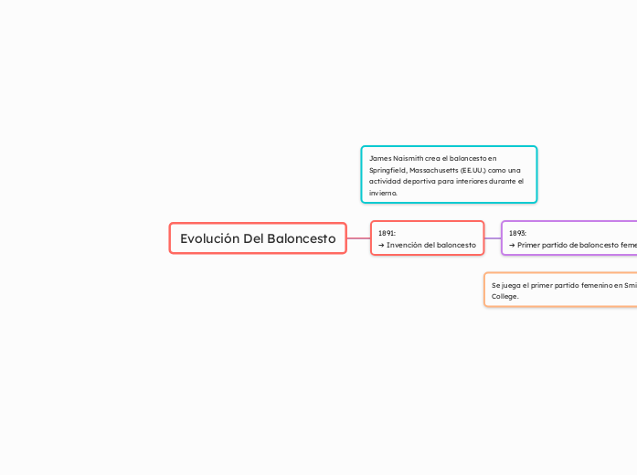 Evolución Del Baloncesto - Mapa Mental