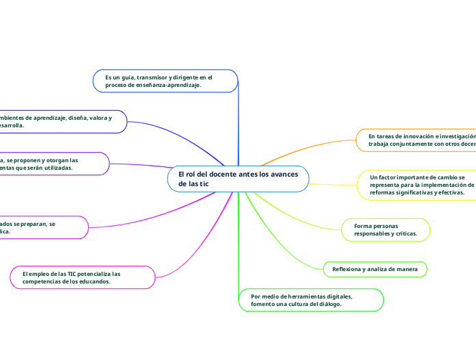 El rol del docente antes los avances de la...- Mind Map