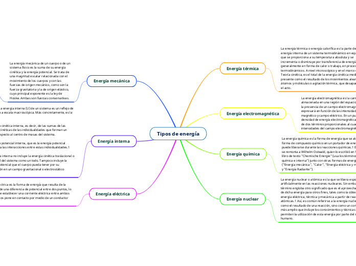 Tipos de energía - Mapa Mental