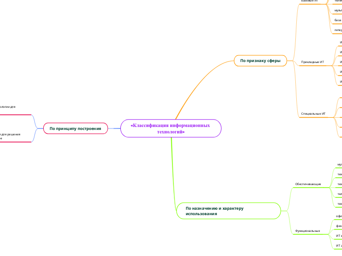 «Классификация информационных те...- Мыслительная карта