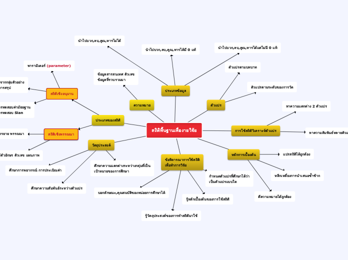 สถิติพื้นฐานเพื่องายวิจัย - Mind Map
