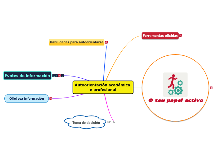 Autoorientación académica e profesional - Mapa Mental