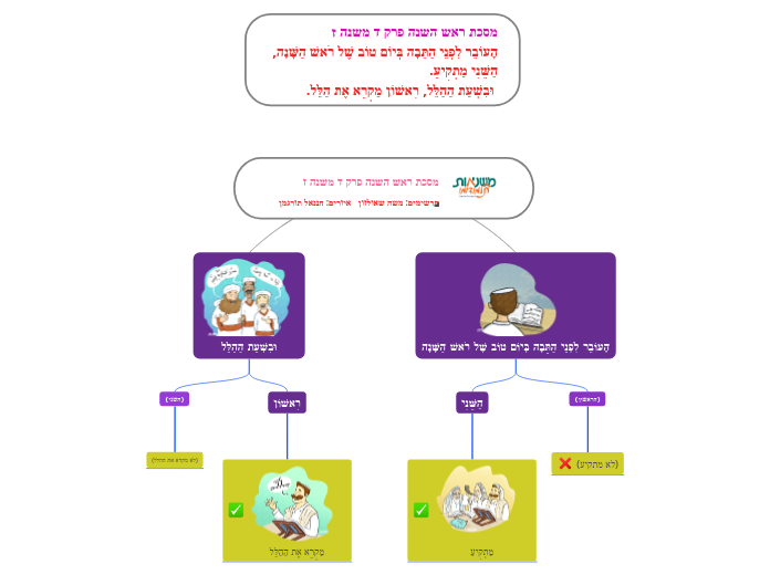מסכת ראש השנה פרק ד משנה ז תרשימים: משה שא...- Mind Map