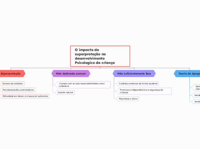 O impacto da superproteção no desenvolvimento Psicologico da criança