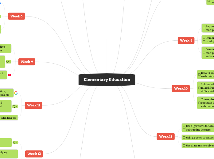 Elementary Education - Mind Map
